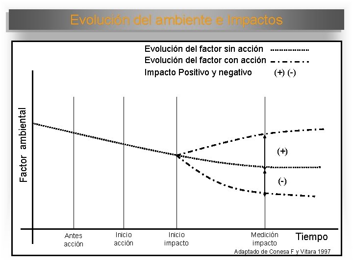 Evolución del ambiente e Impactos Factor ambiental Evolución del factor sin acción Evolución del