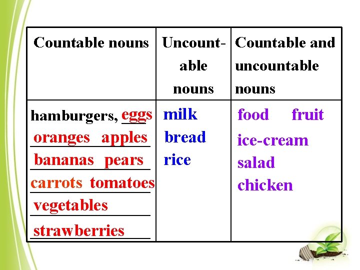 Countable nouns Uncount- Countable and able uncountable nouns hamburgers, eggs ___ milk oranges apples