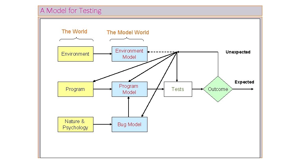 A Model for Testing The World Environment The Model World Environment Model Program Model A Model for Testing The World Environment The Model World Environment Model Program Model