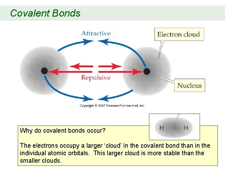 Covalent Bonds Why do covalent bonds occur? The electrons occupy a larger ‘cloud’ in