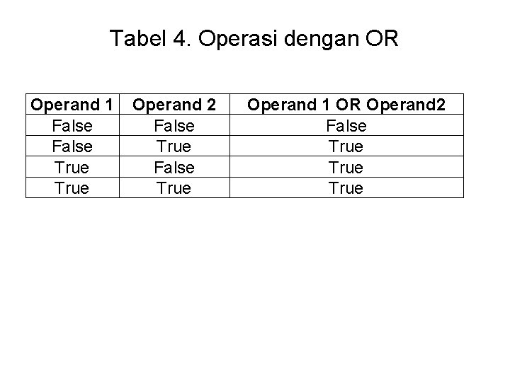 Tabel 4. Operasi dengan OR Operand 1 False True Operand 2 False True Operand