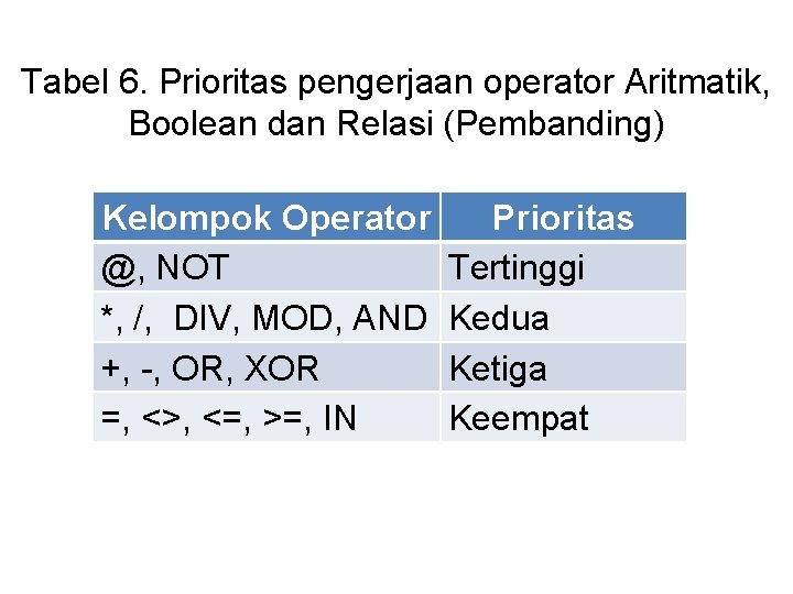 Tabel 6. Prioritas pengerjaan operator Aritmatik, Boolean dan Relasi (Pembanding) Kelompok Operator @, NOT