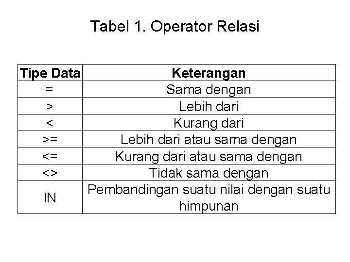 Tabel 1. Operator Relasi Tipe Data = > < >= <= <> IN Keterangan