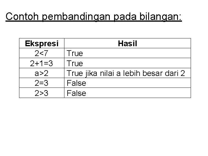 Contoh pembandingan pada bilangan: Ekspresi 2<7 2+1=3 a>2 2=3 2>3 Hasil True jika nilai