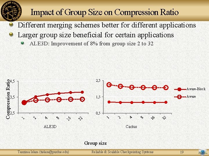 Impact of Group Size on Compression Ratio Different merging schemes better for different applications Impact of Group Size on Compression Ratio Different merging schemes better for different applications
