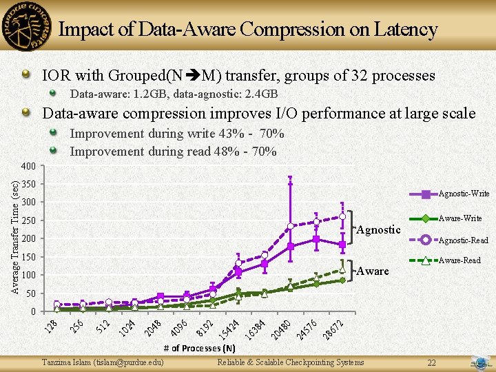 Impact of Data-Aware Compression on Latency IOR with Grouped(N M) transfer, groups of 32 Impact of Data-Aware Compression on Latency IOR with Grouped(N M) transfer, groups of 32