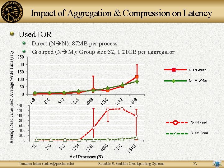 Impact of Aggregation & Compression on Latency 250 Direct (N N): 87 MB per Impact of Aggregation & Compression on Latency 250 Direct (N N): 87 MB per