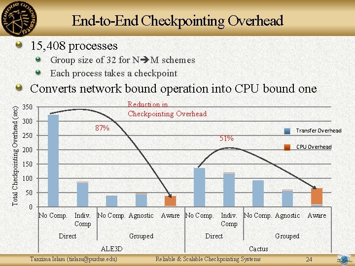 End-to-End Checkpointing Overhead 15, 408 processes Group size of 32 for N M schemes End-to-End Checkpointing Overhead 15, 408 processes Group size of 32 for N M schemes
