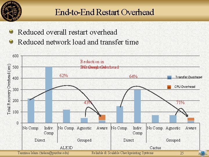 End-to-End Restart Overhead Reduced overall restart overhead Reduced network load and transfer time Total End-to-End Restart Overhead Reduced overall restart overhead Reduced network load and transfer time Total