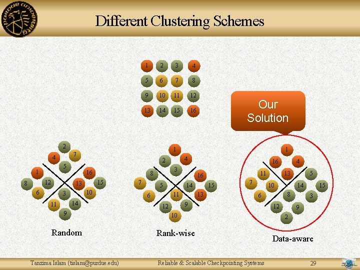 Different Clustering Schemes 1 2 3 4 5 6 7 8 9 10 11 Different Clustering Schemes 1 2 3 4 5 6 7 8 9 10 11