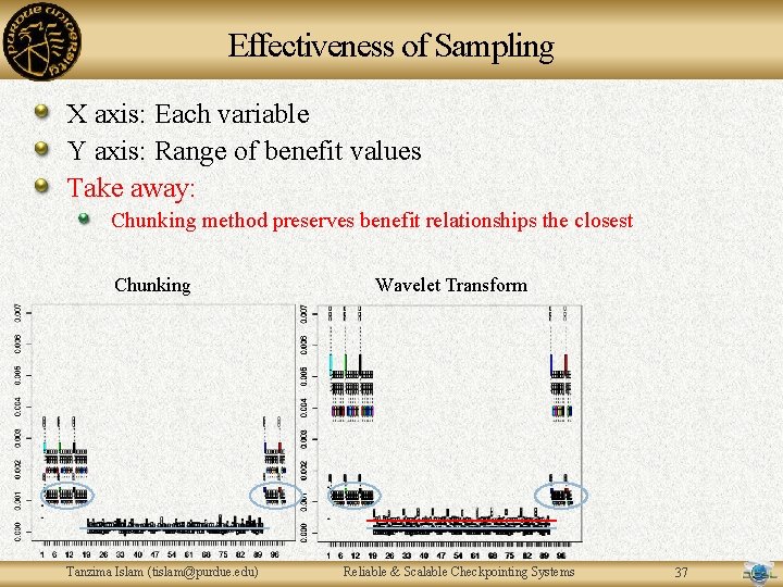 Effectiveness of Sampling X axis: Each variable Y axis: Range of benefit values Take Effectiveness of Sampling X axis: Each variable Y axis: Range of benefit values Take