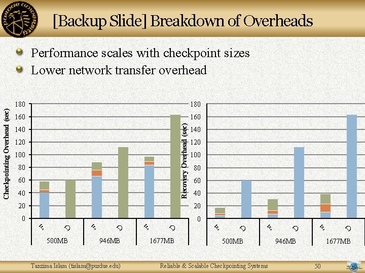 [Backup Slide] Breakdown of Overheads 180 160 40 500 MB 946 MB Tanzima Islam