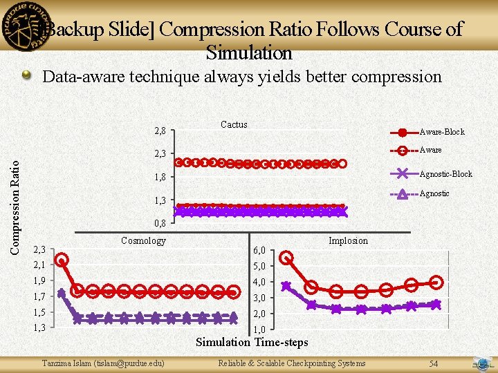 [Backup Slide] Compression Ratio Follows Course of Simulation Data-aware technique always yields better compression