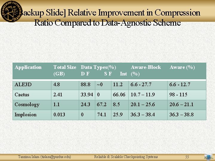 [Backup Slide] Relative Improvement in Compression Ratio Compared to Data-Agnostic Scheme Application Total Size