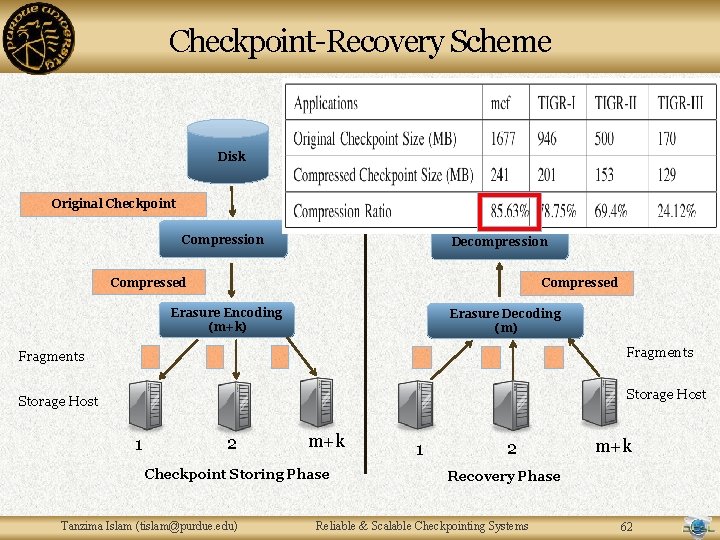 Checkpoint-Recovery Scheme Disk Original Checkpoint Compression Decompression Compressed Erasure Encoding (m+k) Erasure Decoding (m) Checkpoint-Recovery Scheme Disk Original Checkpoint Compression Decompression Compressed Erasure Encoding (m+k) Erasure Decoding (m)
