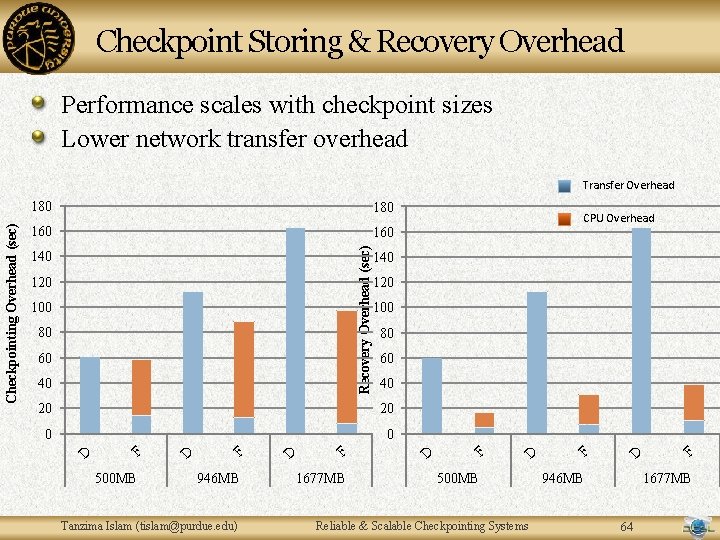 Checkpoint Storing & Recovery Overhead Performance scales with checkpoint sizes Lower network transfer overhead Checkpoint Storing & Recovery Overhead Performance scales with checkpoint sizes Lower network transfer overhead
