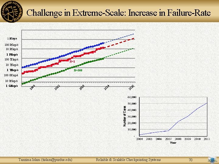 Challenge in Extreme-Scale: Increase in Failure-Rate 1 Eflop/s 100 Pflop/s 100 Tflop/s N=1 10 Challenge in Extreme-Scale: Increase in Failure-Rate 1 Eflop/s 100 Pflop/s 100 Tflop/s N=1 10
