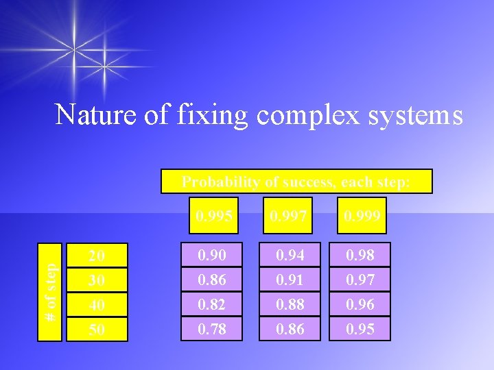 Nature of fixing complex systems # of step Probability of success, each step: 20