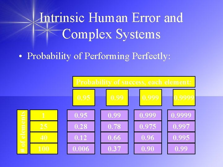 Intrinsic Human Error and Complex Systems • Probability of Performing Perfectly: Probability of success,