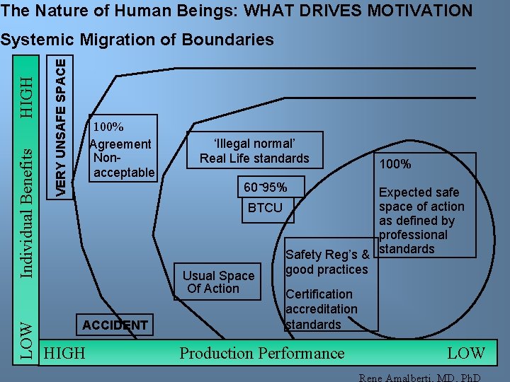 The Nature of Human Beings: WHAT DRIVES MOTIVATION LOW VERY UNSAFE SPACE Individual Benefits