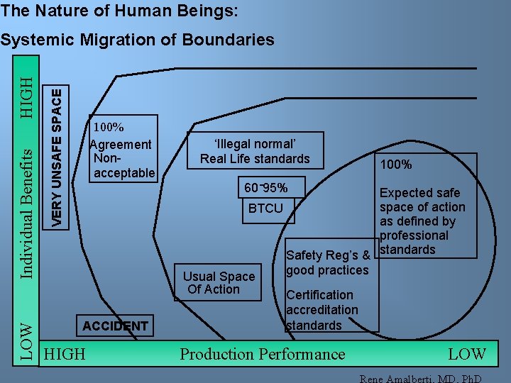 The Nature of Human Beings: LOW VERY UNSAFE SPACE Individual Benefits HIGH Systemic Migration