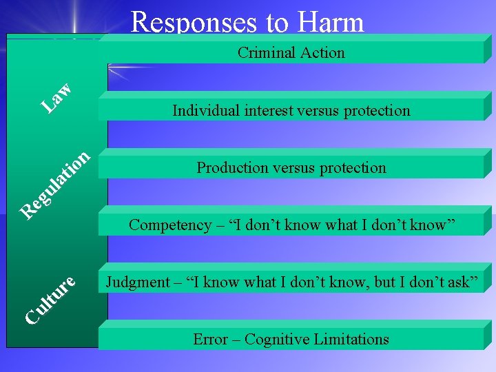 Responses to Harm C ul tu re R eg ul at io n La