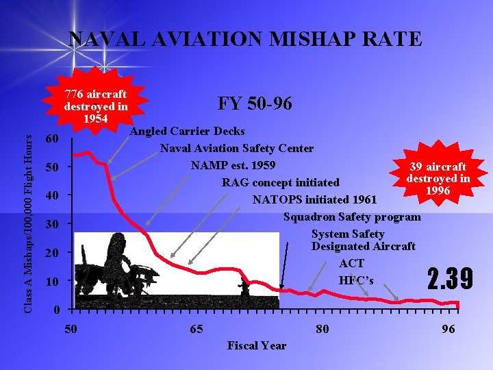NAVAL AVIATION MISHAP RATE Class A Mishaps/100, 000 Flight Hours 776 aircraft destroyed in
