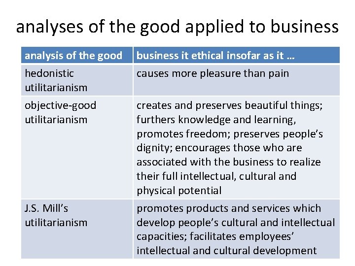 analyses of the good applied to business analysis of the good hedonistic utilitarianism business