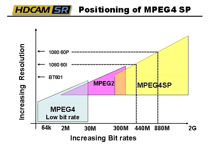 Increasing Resolution Positioning of MPEG 4 SP 1080 60 I BT 601 MPEG 2