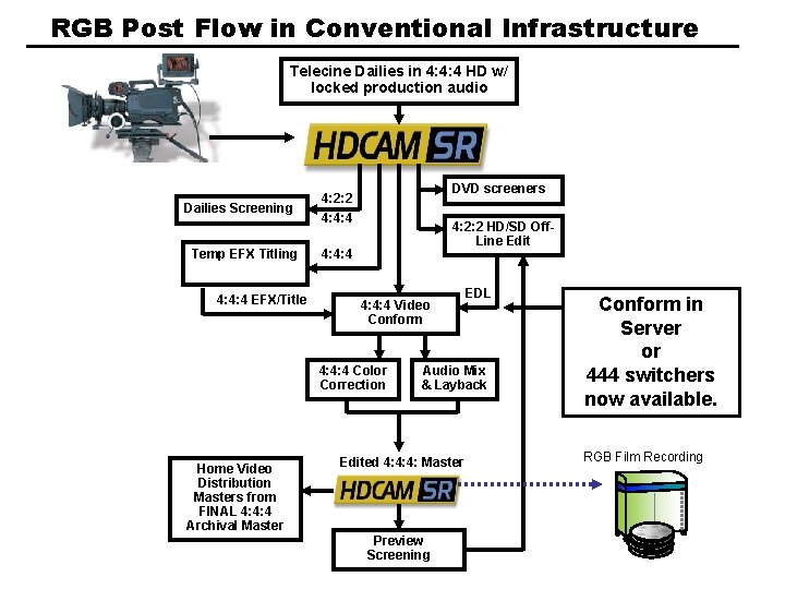 RGB Post Flow in Conventional Infrastructure Telecine Dailies in 4: 4: 4 HD w/