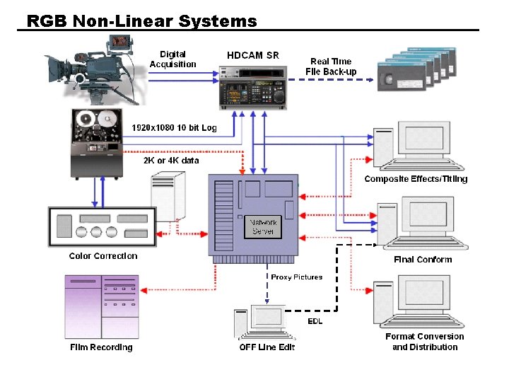 RGB Non-Linear Systems 