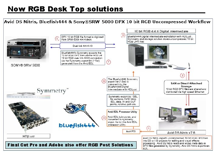 Now RGB Desk Top solutions Final Cut Pro and Adobe also offer RGB Post