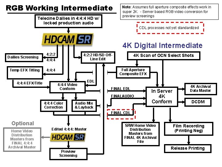 RGB Working Intermediate Telecine Dailies in 4: 4: 4 HD w/ locked production audio