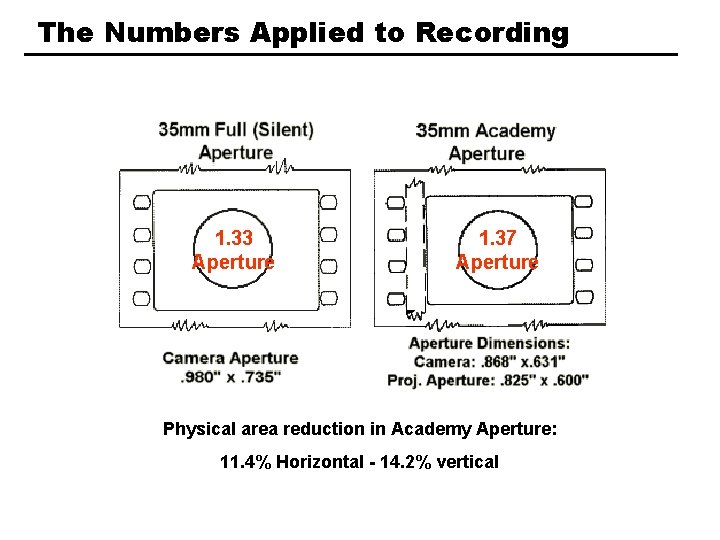 The Numbers Applied to Recording 1. 33 Aperture 1. 37 Aperture + Physical area