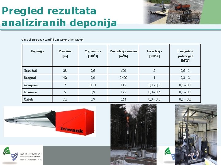 Pregled rezultata analiziranih deponija • Central European Landfill Gas Generation Model Deponija Površina [ha]