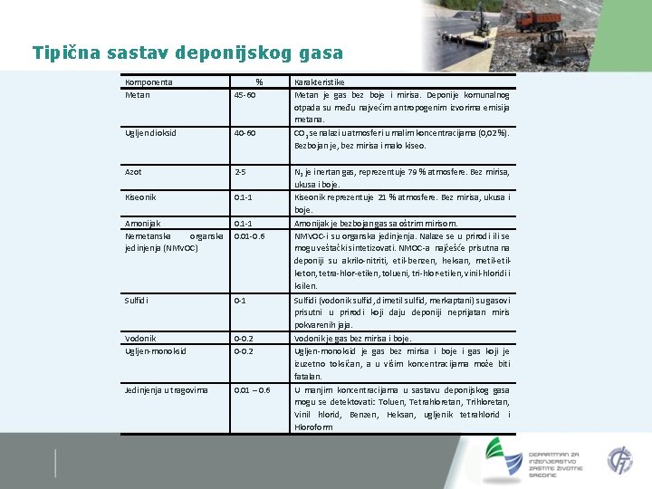 Tipična sastav deponijskog gasa Komponenta Metan 45 -60 % Ugljen dioksid 40 -60 Azot