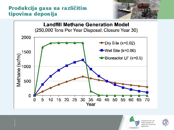 Produkcija gasa na različitim tipovima deponija 