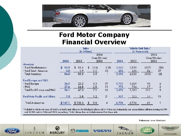 Ford Motor Company Financial Overview Reference: www. ford. com 