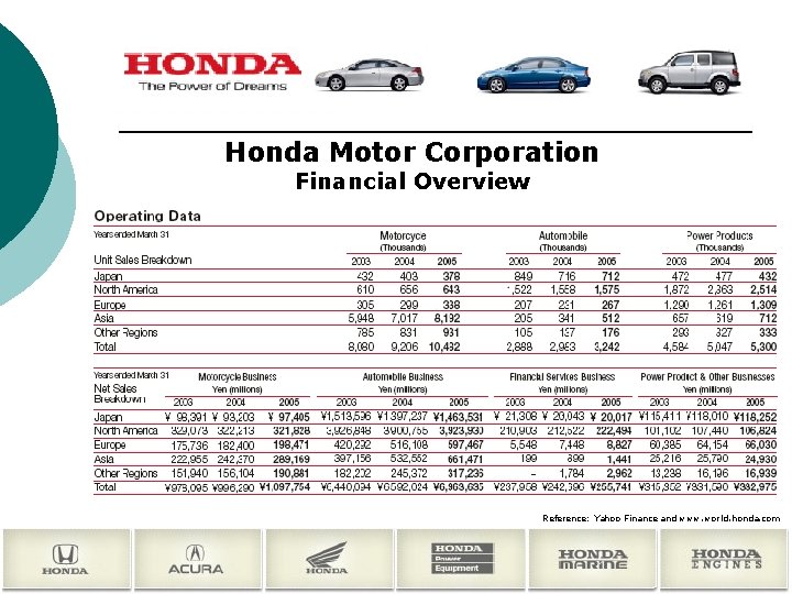 Honda Motor Corporation Financial Overview Reference: Yahoo Finance and www. world. honda. com 