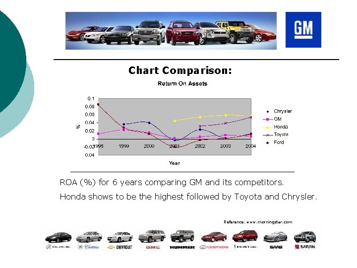 Chart Comparison: ROA (%) for 6 years comparing GM and its competitors. Honda shows