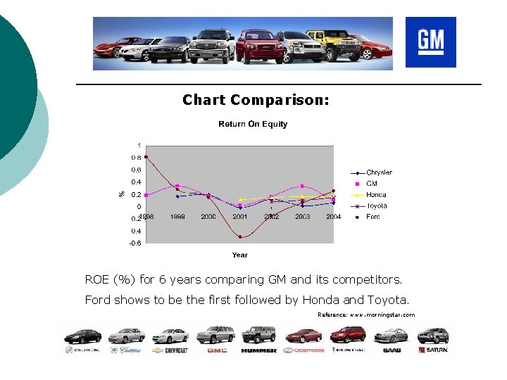 Chart Comparison: ROE (%) for 6 years comparing GM and its competitors. Ford shows
