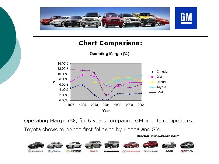 Chart Comparison: Operating Margin (%) for 6 years comparing GM and its competitors. Toyota