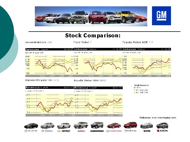Stock Comparison: Reference: www. morningstar. com 