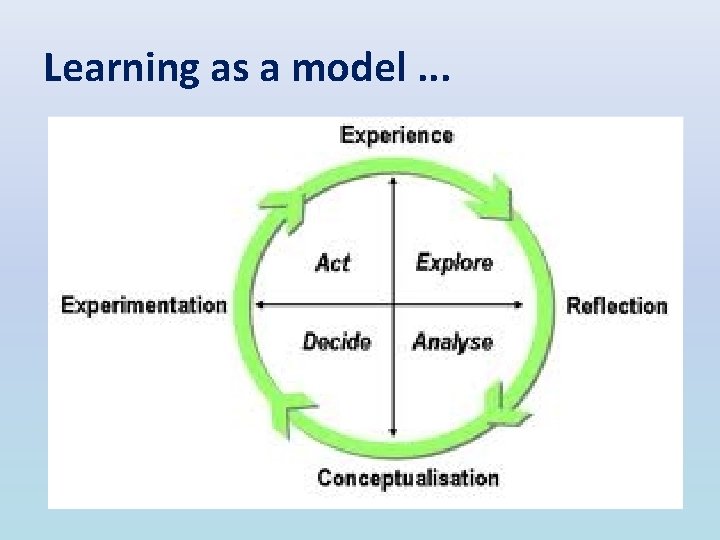 Learning as a model. . . 