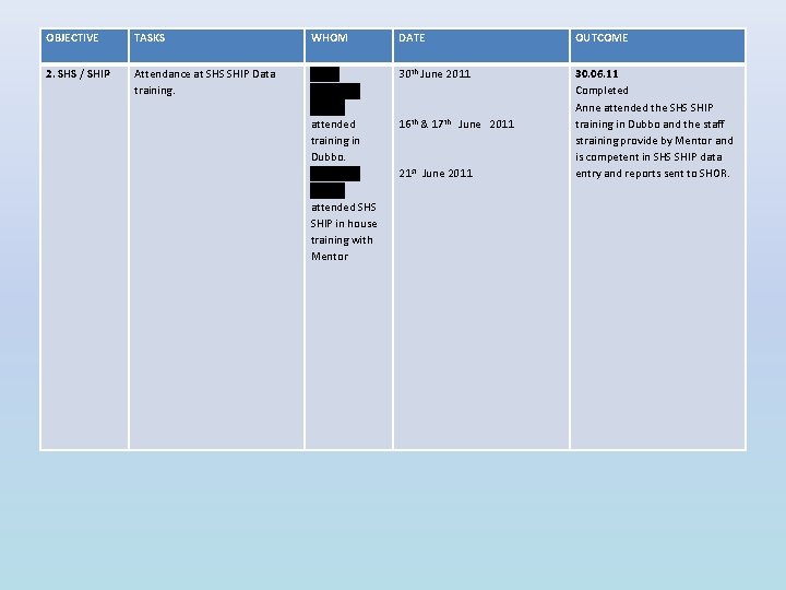 OBJECTIVE TASKS WHOM DATE OUTCOME 2. SHS / SHIP Attendance at SHS SHIP Data