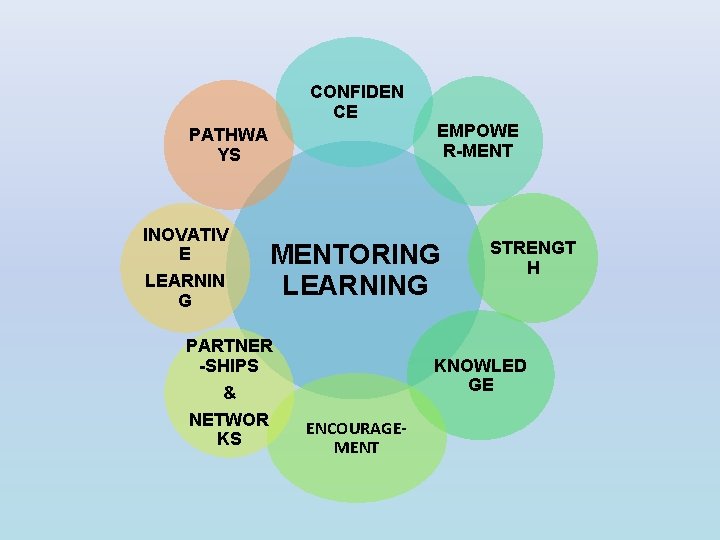 CONFIDEN CE PATHWA YS INOVATIV E LEARNIN G EMPOWE R-MENTORING LEARNING PARTNER -SHIPS &