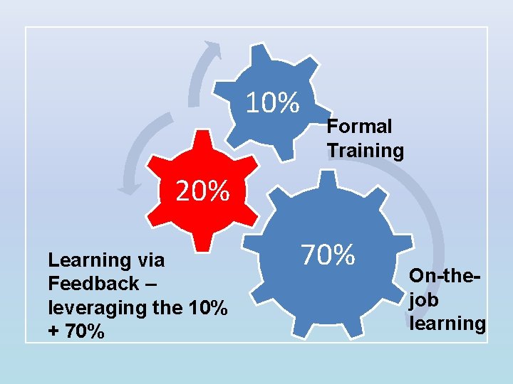 10% Formal Training 20% Learning via Feedback – leveraging the 10% + 70% On-thejob