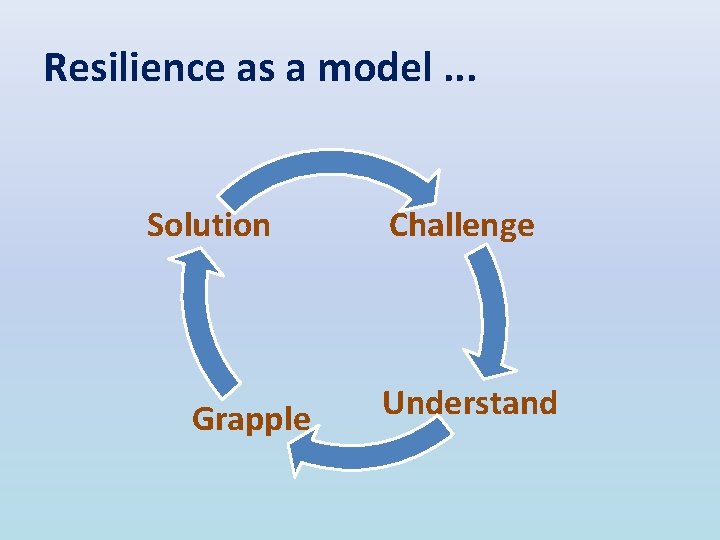 Resilience as a model. . . Solution Grapple Challenge Understand 