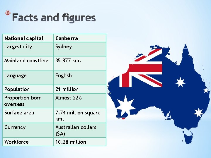 * National capital Canberra Largest city Sydney Mainland coastline 35 877 km. Language English