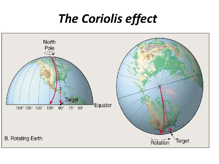 The Coriolis effect 